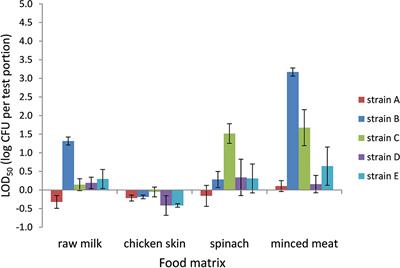 Level of Detection (LOD50) of Campylobacter Is Strongly Dependent on Strain, Enrichment Broth, and Food Matrix